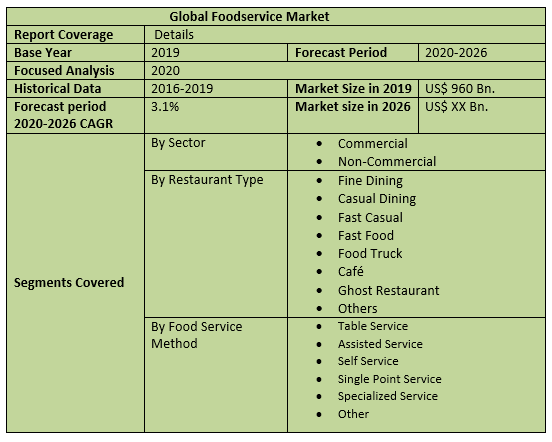 Global Foodservice Market