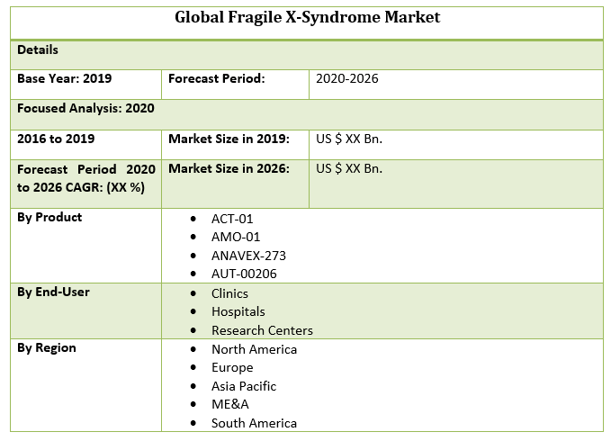 Global Fragile X-Syndrome Market 2