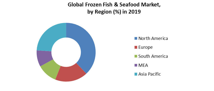 Global Frozen Fish & Seafood Market 3