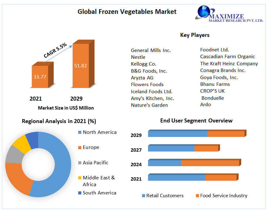 Global Frozen Vegetables Market