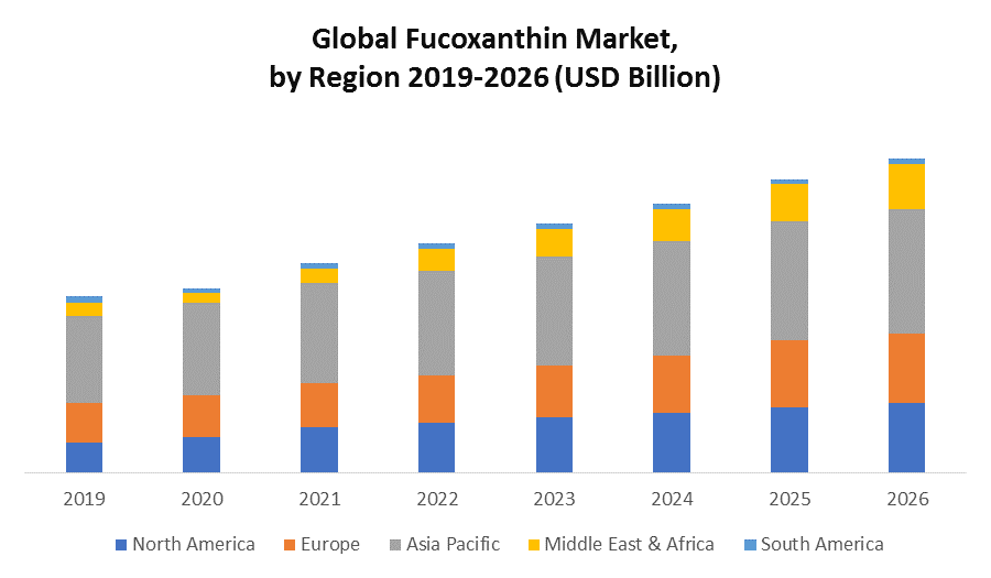 Global Fucoxanthin Market