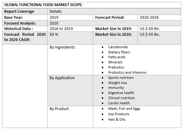Global Functional Food Market