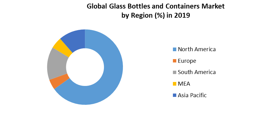 Global Glass Bottles and Containers Market