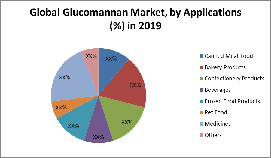 Global Glucomannan Market