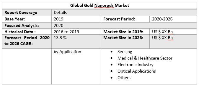 Global Gold Nanorods Market