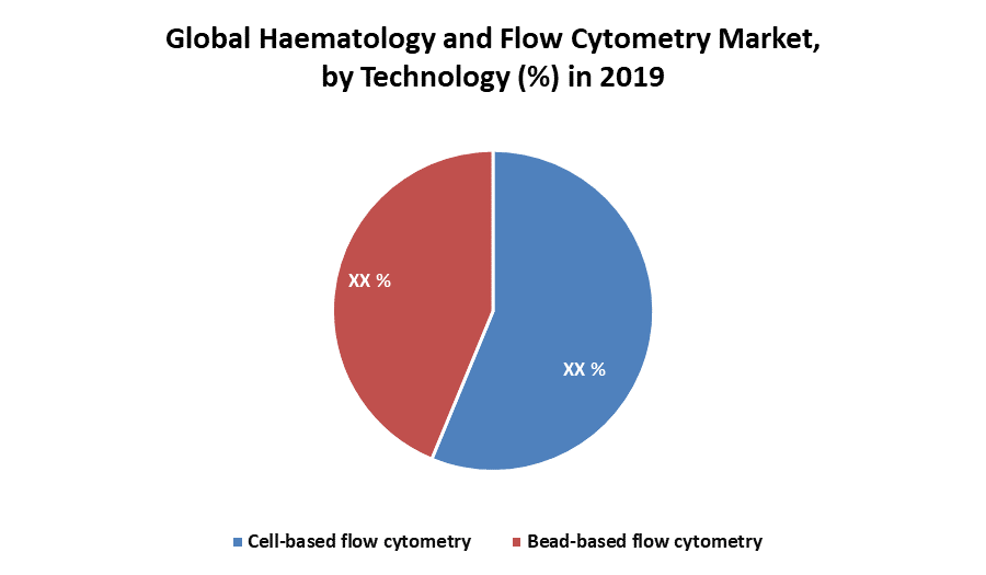 Global Haematology and Flow Cytometry Market: Industry Analysis