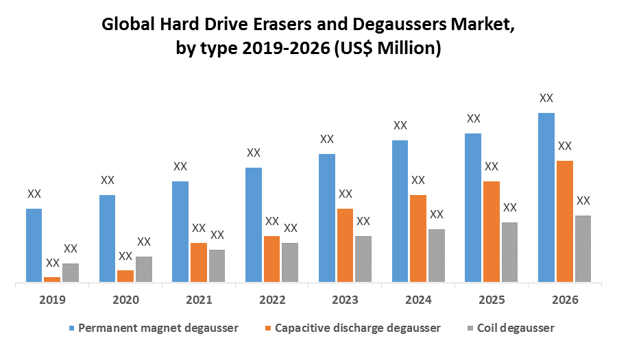 Global Hard Drive Erasers and Degaussers Market