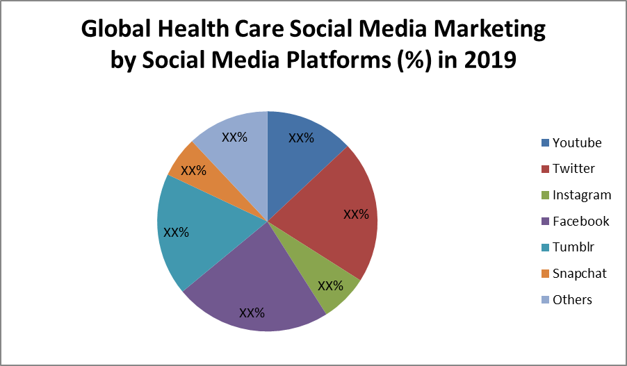 Global Health Care Social Media Marketing Market
