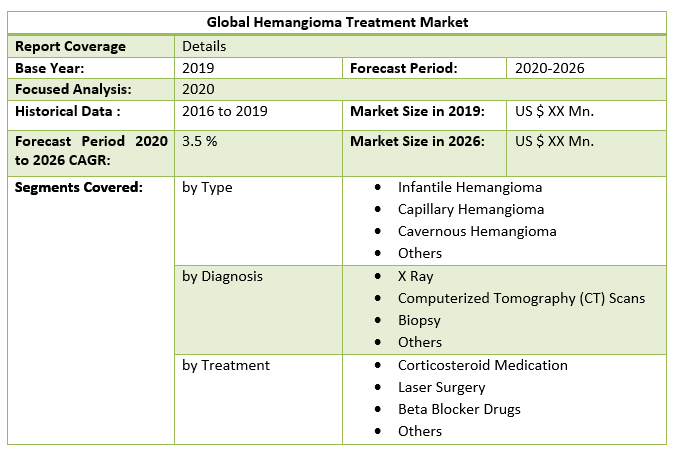 Global Hemangioma Treatment Market 2