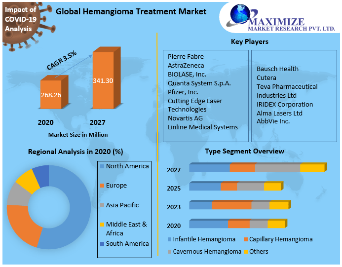 Global Hemangioma Treatment Market