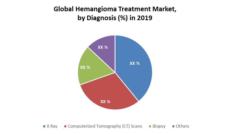 Global Hemangioma Treatment Market