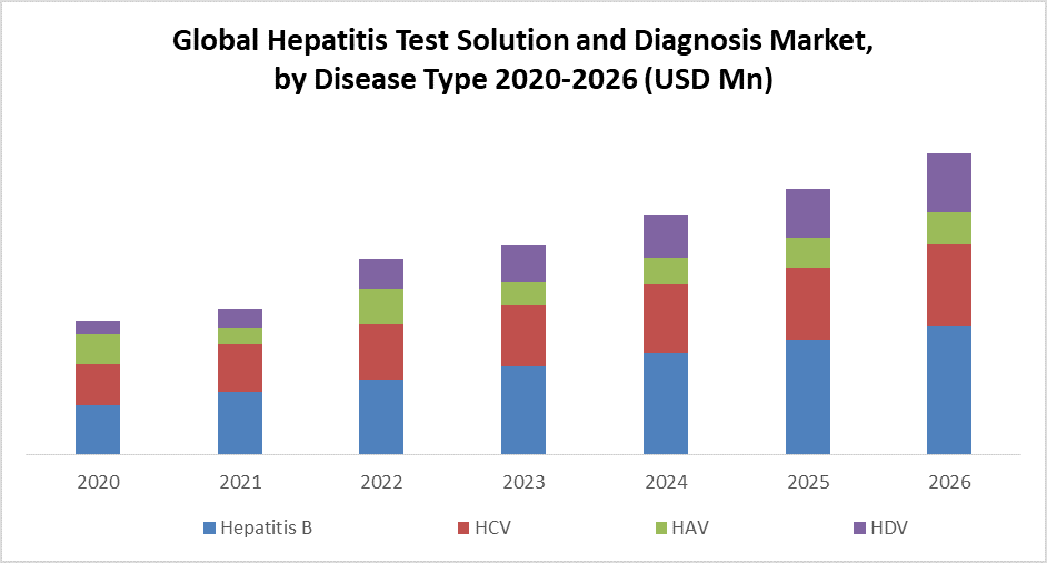 Global Hepatitis Test Solution and Diagnosis Market
