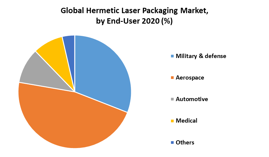 Global Hermetic Laser Packaging Market