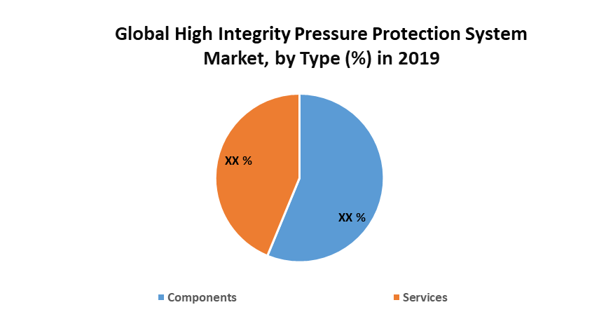 Global High Integrity Pressure Protection System (HIPPS) Market