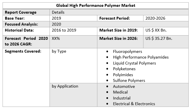 Global High Performance Polymer Market