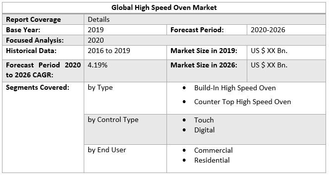 Global High Speed Oven Market