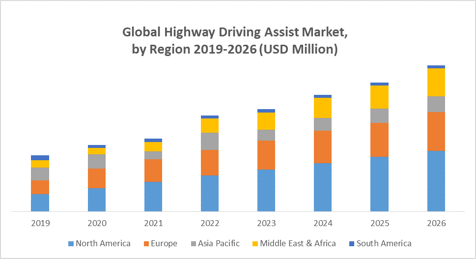 Global Highway Driving Assist Market
