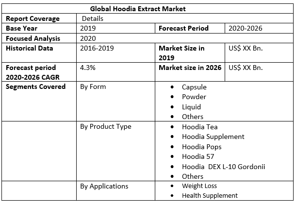 Global Hoodia Extract Market