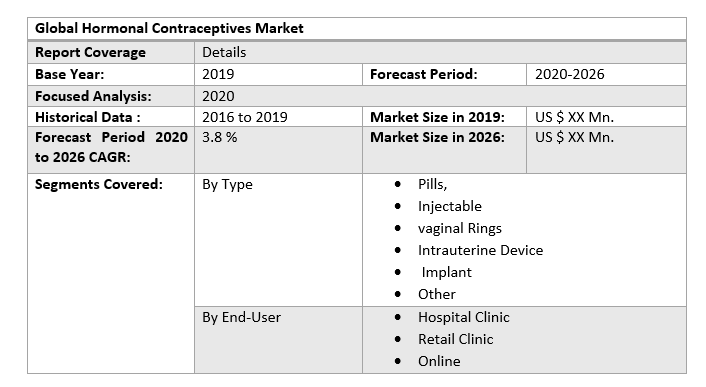 Global Hormonal Contraceptives Market 4