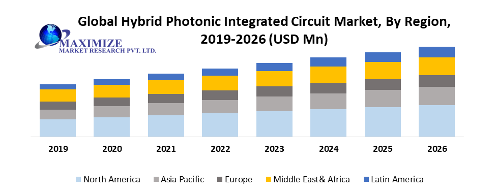 Global Hybrid Photonic Integrated Circuit Market