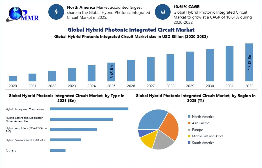 Hybrid Photonic Integrated Circuit Market Growth Analysis