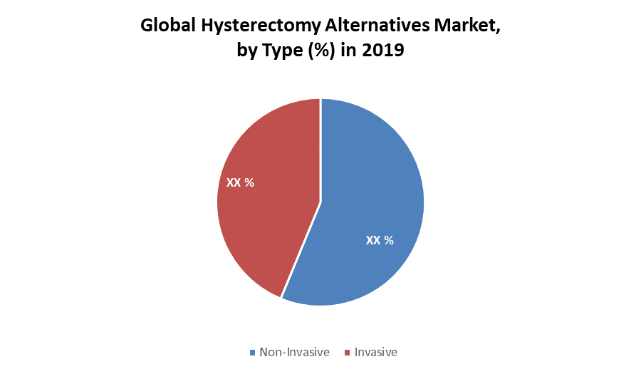 Global Hysterectomy Alternatives Market