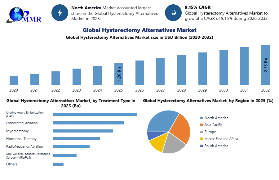 Global Hysterectomy Alternatives Market Analysis