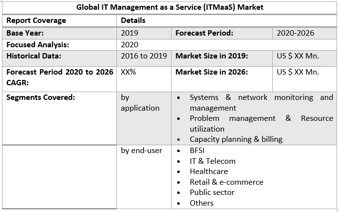 Global IT Management as a Service (ITMaaS) Market