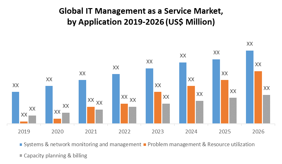 Global IT Management as a Service (ITMaaS) Market