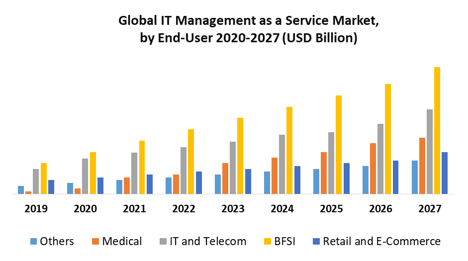 Global IT Management as a Service Market