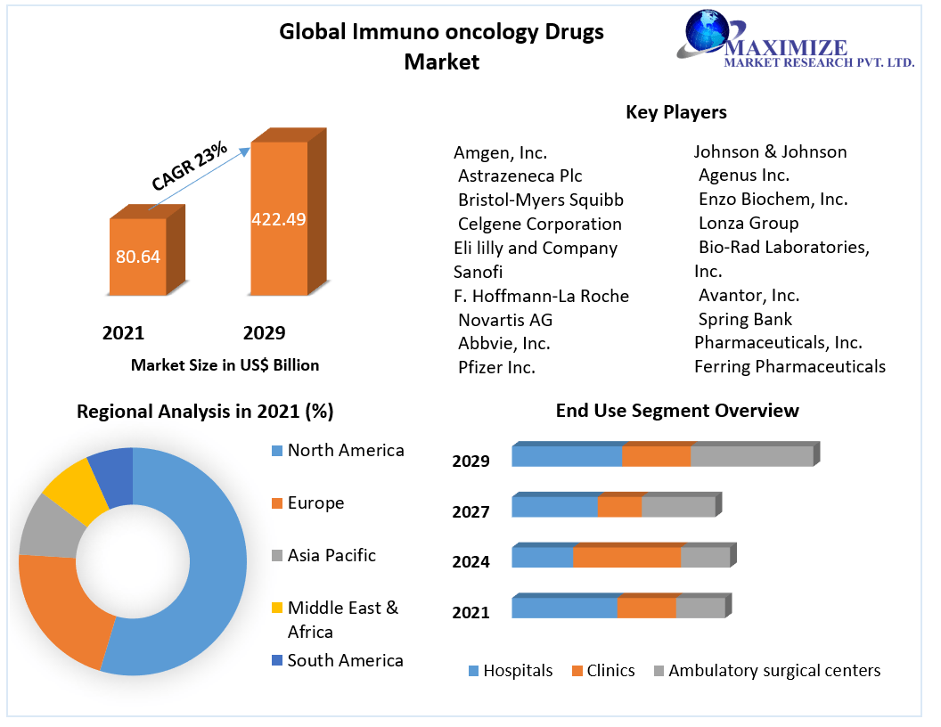 Global Immuno-oncology Drugs Market: Industry Analysis and Forecast