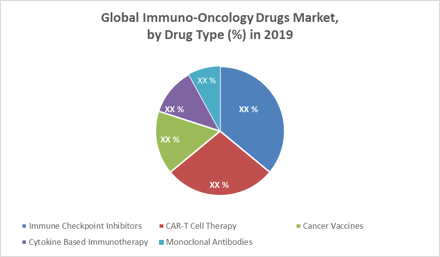 Global Immuno-oncology Drugs Market
