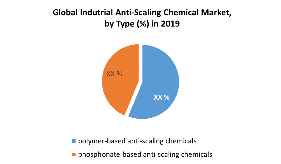 Global Industrial Anti-scaling Chemical Market