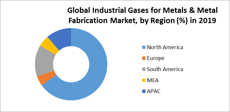 Global Industrial Gases for Metals & Metal Fabrication Market 5