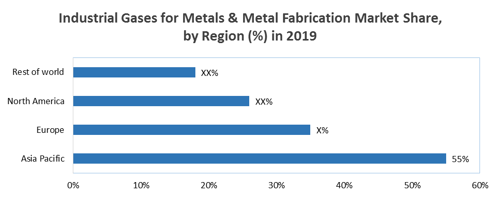 Global Industrial Gases for Metals & Metal Fabrication Market