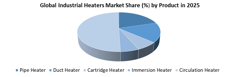 Global Industrial Heaters Market Share (%) by Product in 2025