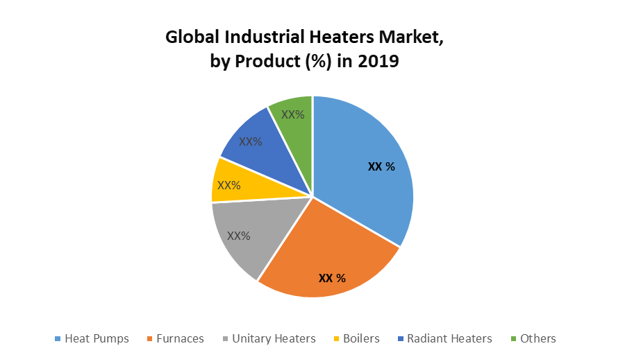 Global Industrial Heaters Market Industrial Analysis and Forecast