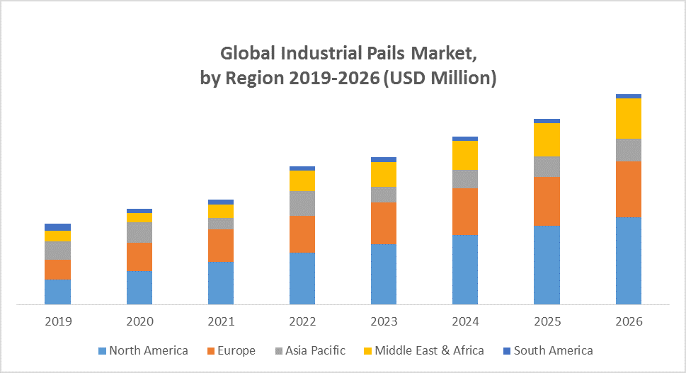 Global Industrial Pails Market