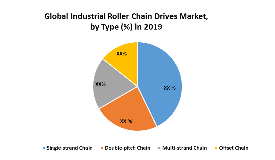 Global Industrial Roller Chain Drives Market Industrial Analysis
