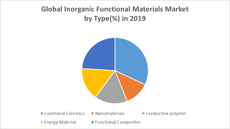 Global Inorganic Functional Materials Market