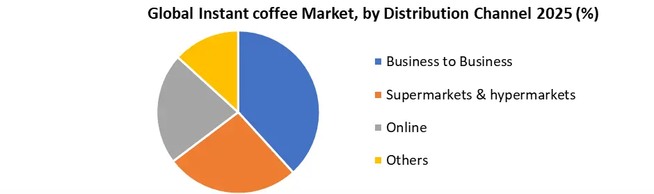 Global Instant Coffee Market by Distribution Channel