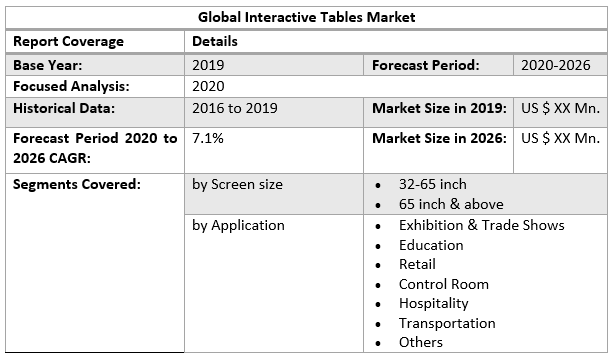 Global Interactive Tables Market