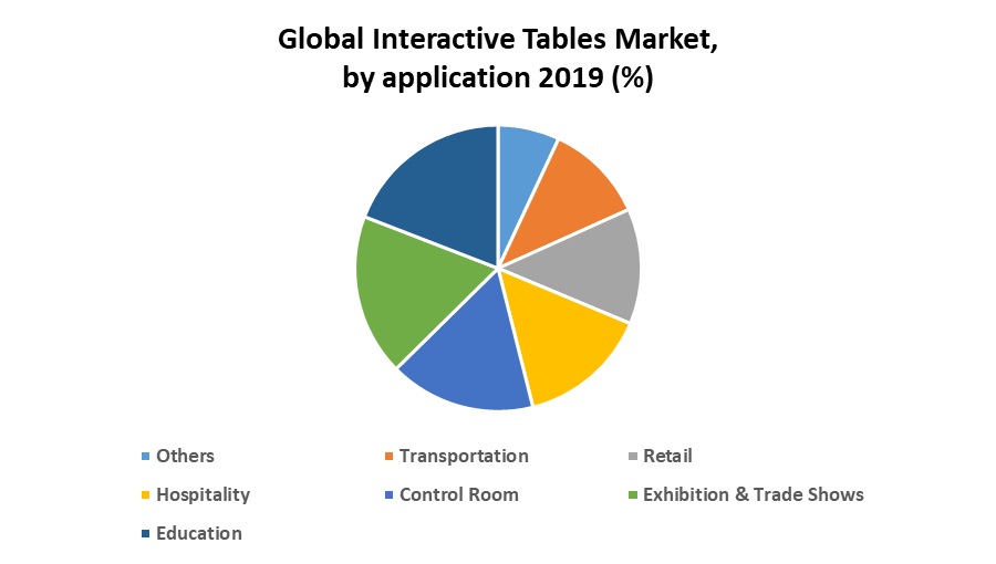Global Interactive Tables Market