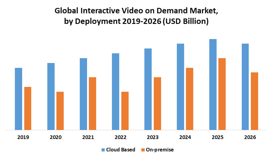 Global Interactive Video on Demand Market