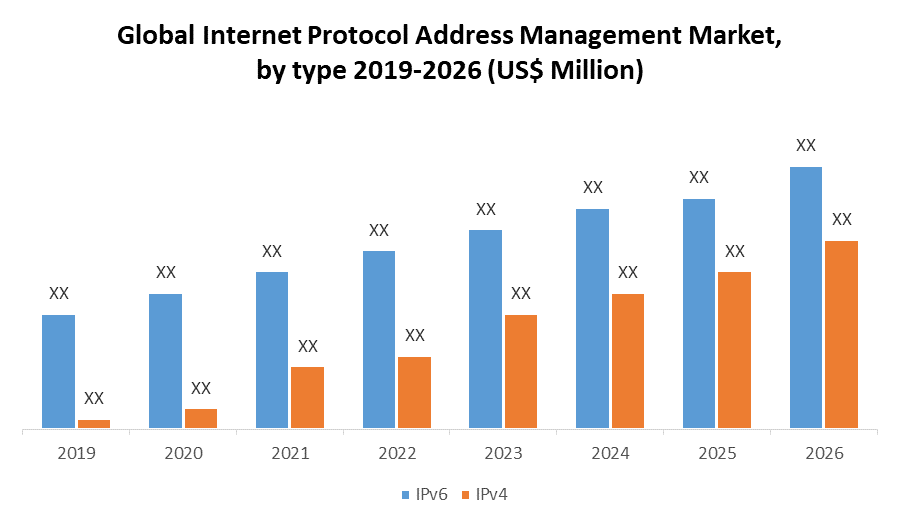 Global Internet Protocol Address Management (IPAM) Market