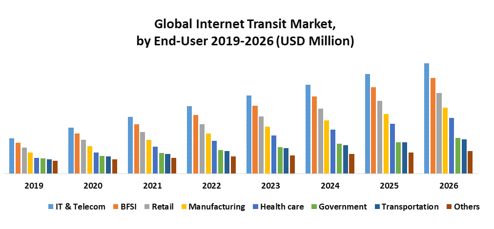 Global Internet Transit Market