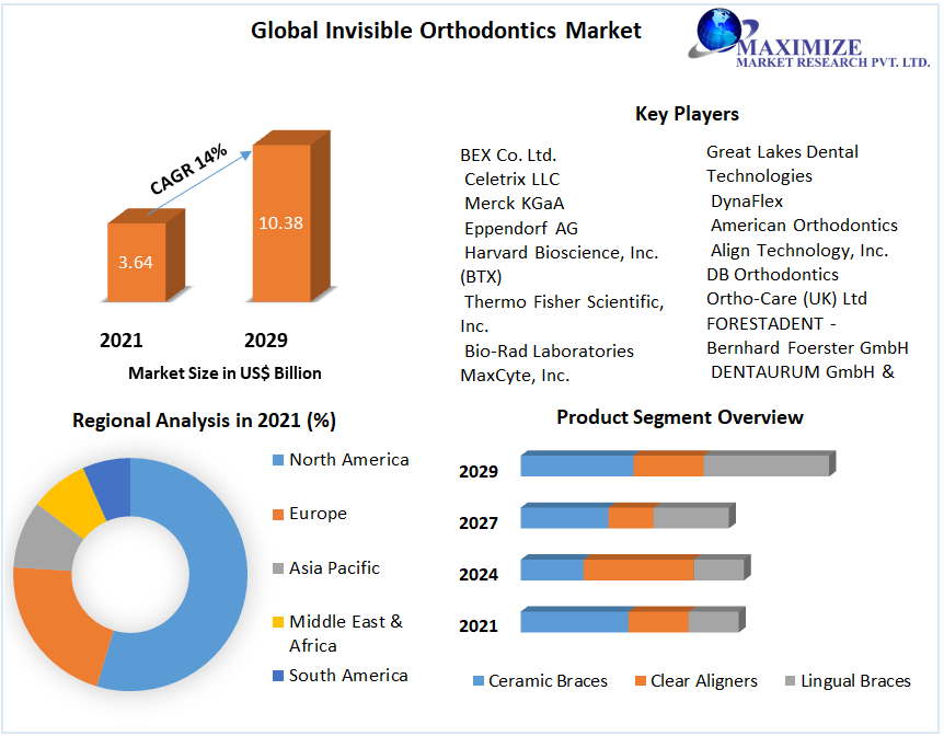 Global Invisible Orthodontics Market