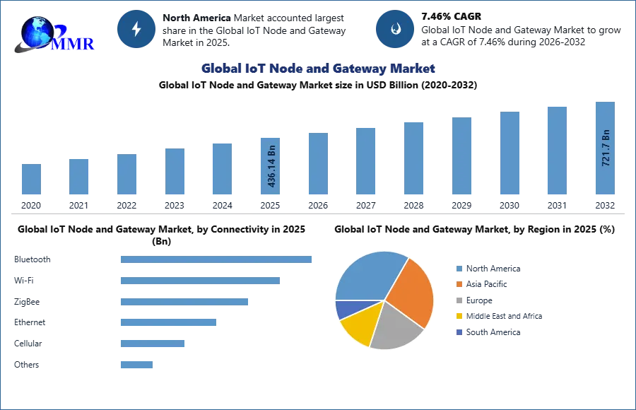 IoT Node and Gateway Market Analysis