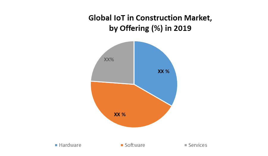 Global IoT in Construction Market