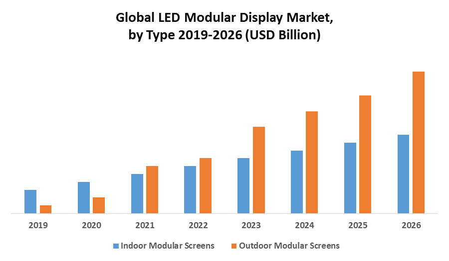 Global LED Modular Display Market